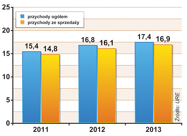 PRZYCHODY PRZEDSIĘBIORSTW CIEPŁOWNICZYCH  (w mld zł)