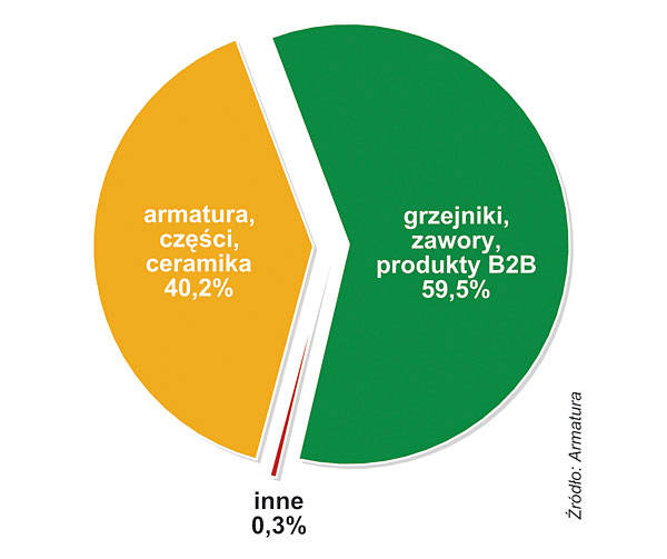 STRUKTURA SPRZEDAŻY GRUPY ARMATURA  W I POŁOWIE 2013 ROKU