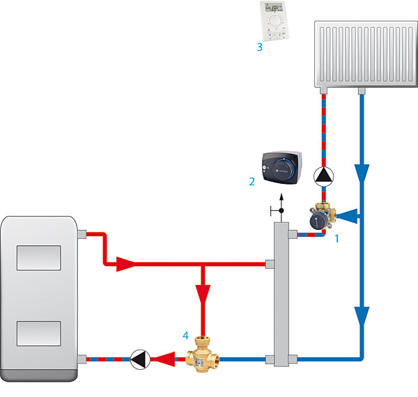 Rys. 3.  Regulacja układu z kotłem na paliwo stałe  z zaworem temperaturowym  oraz zaworem mieszającym,  rozdzielonych sprzęgłem hydraulicznym